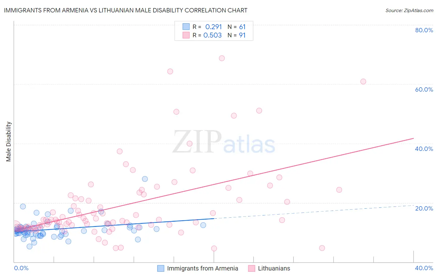 Immigrants from Armenia vs Lithuanian Male Disability