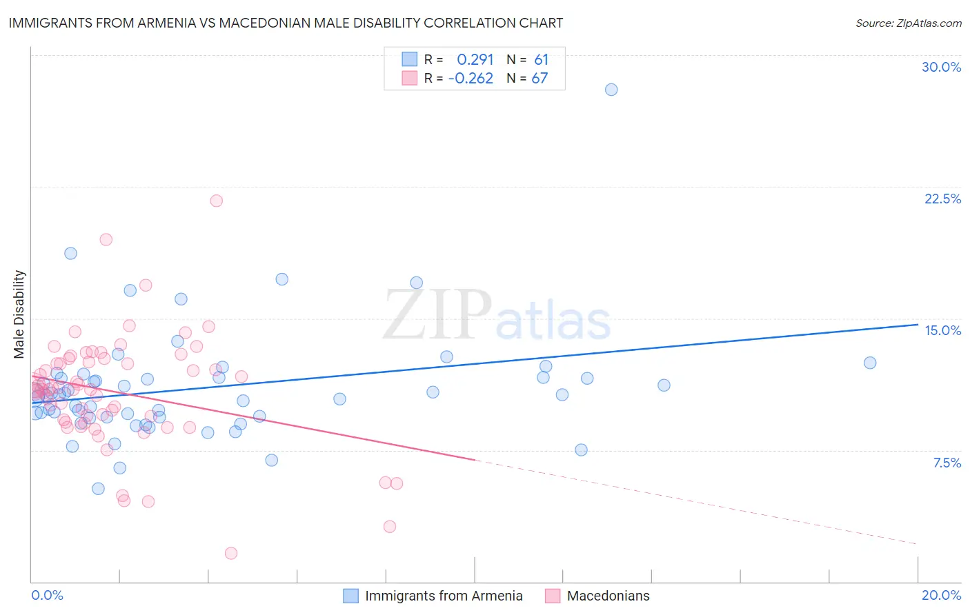 Immigrants from Armenia vs Macedonian Male Disability