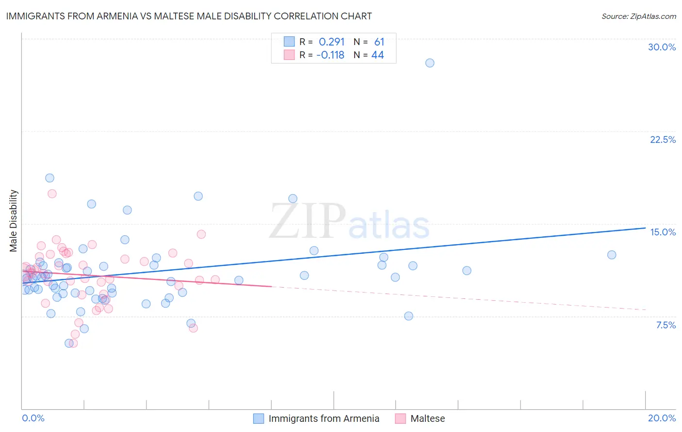 Immigrants from Armenia vs Maltese Male Disability