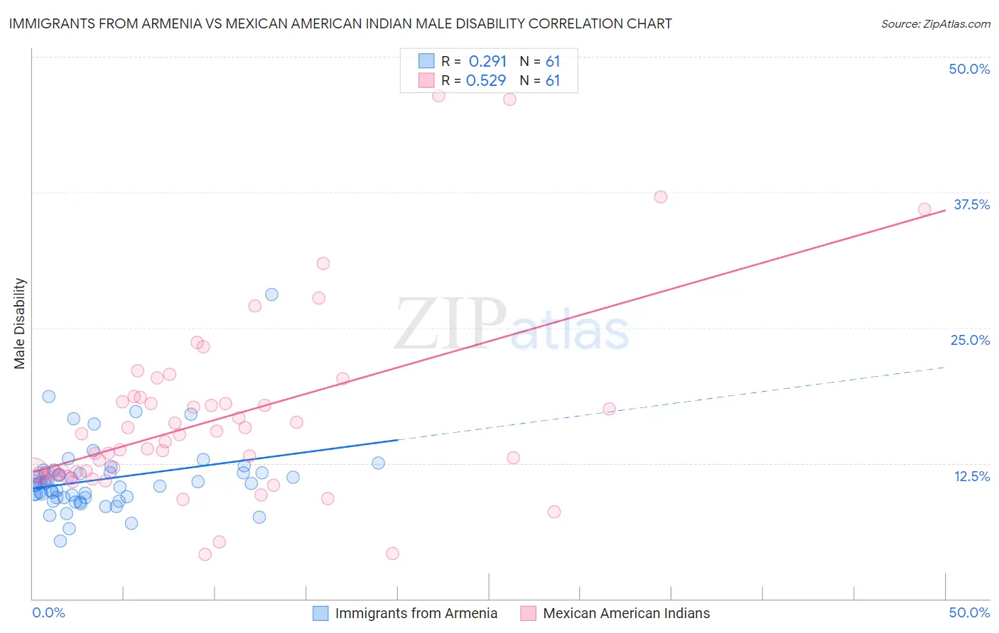 Immigrants from Armenia vs Mexican American Indian Male Disability
