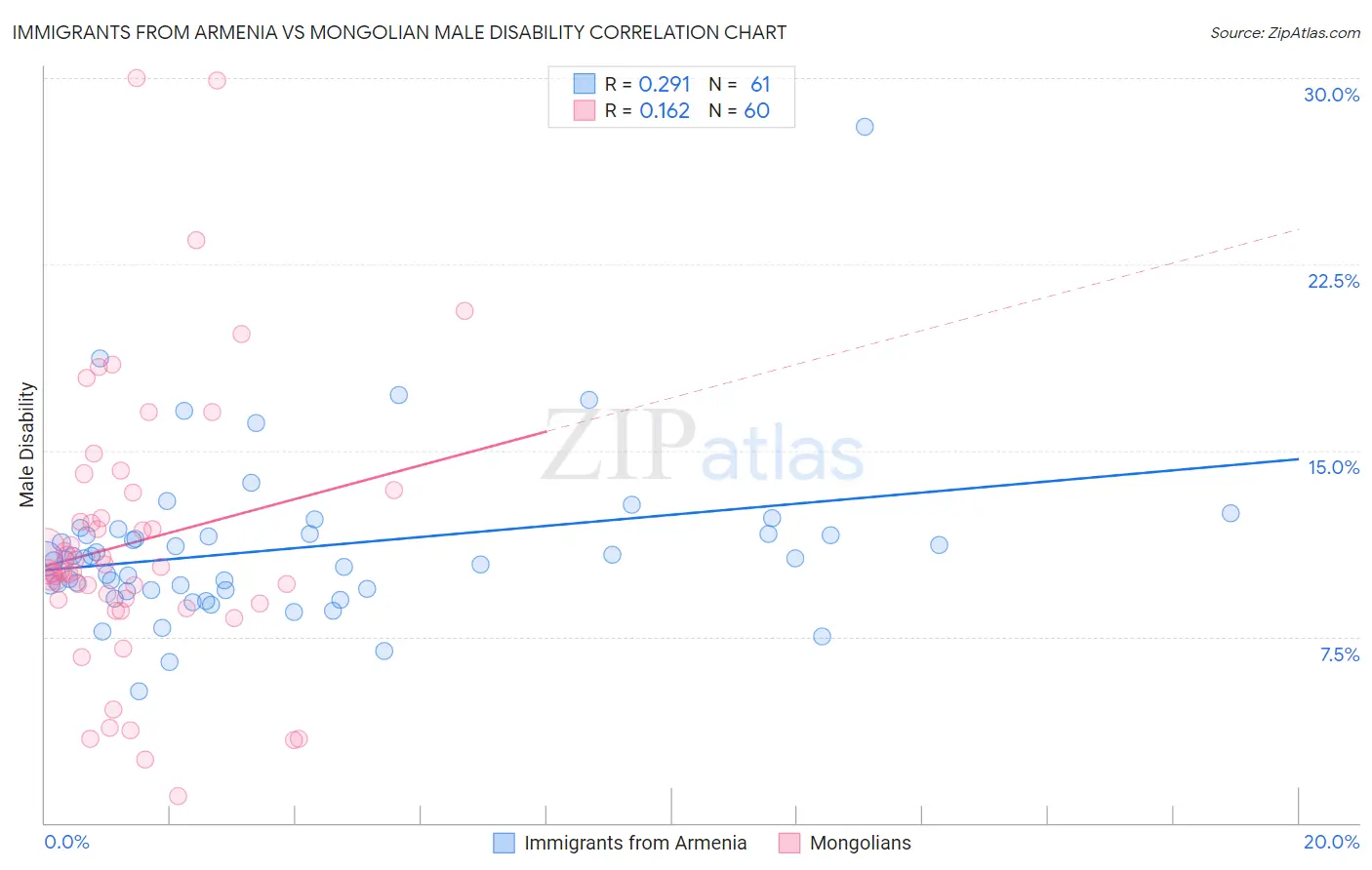 Immigrants from Armenia vs Mongolian Male Disability