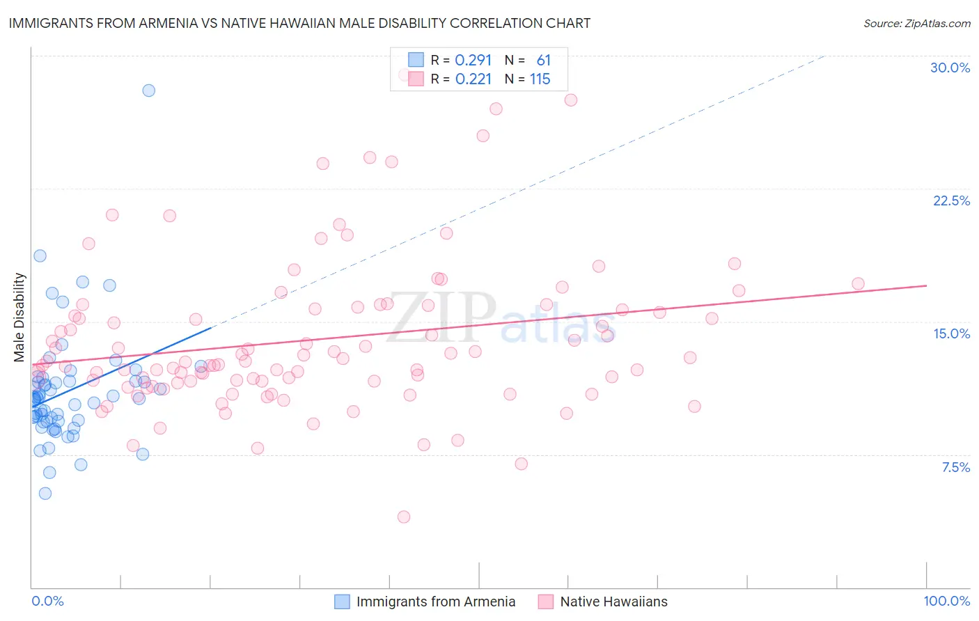 Immigrants from Armenia vs Native Hawaiian Male Disability
