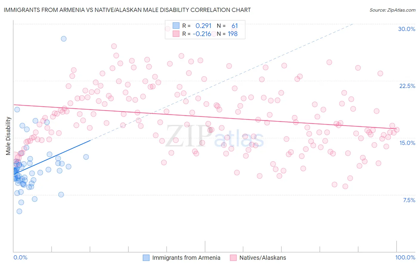 Immigrants from Armenia vs Native/Alaskan Male Disability