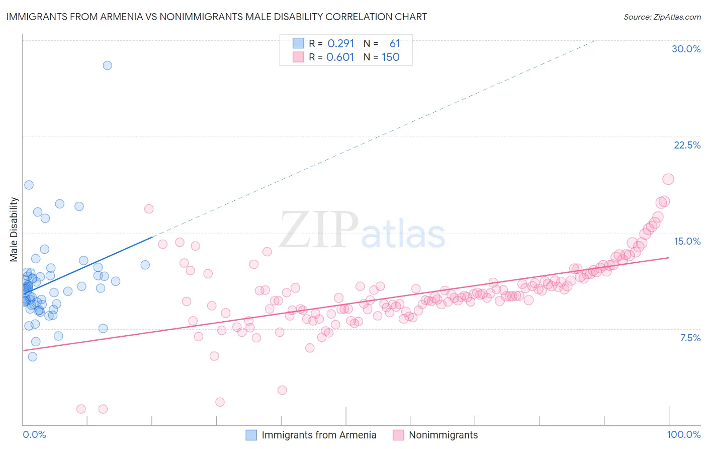 Immigrants from Armenia vs Nonimmigrants Male Disability