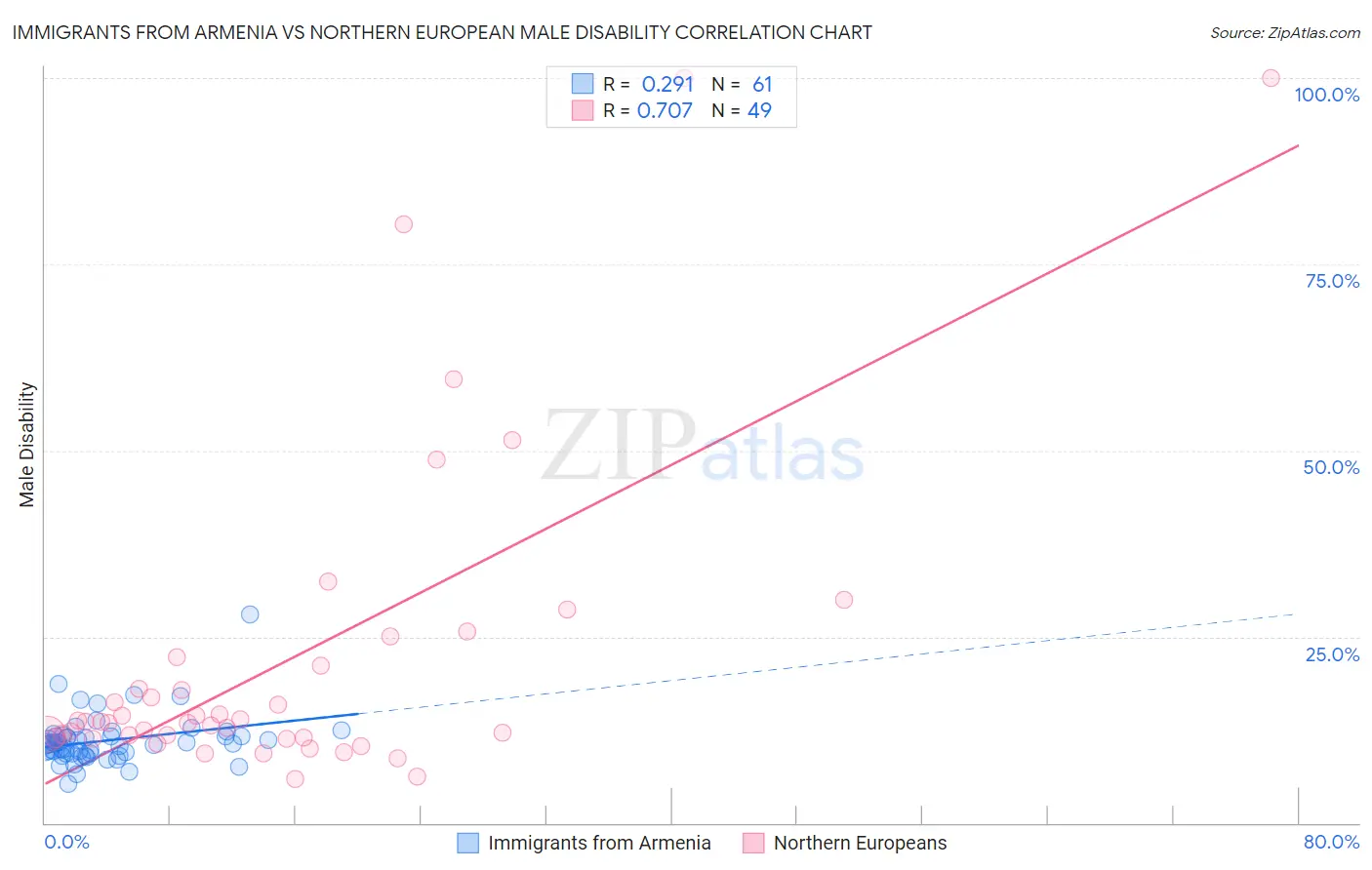 Immigrants from Armenia vs Northern European Male Disability