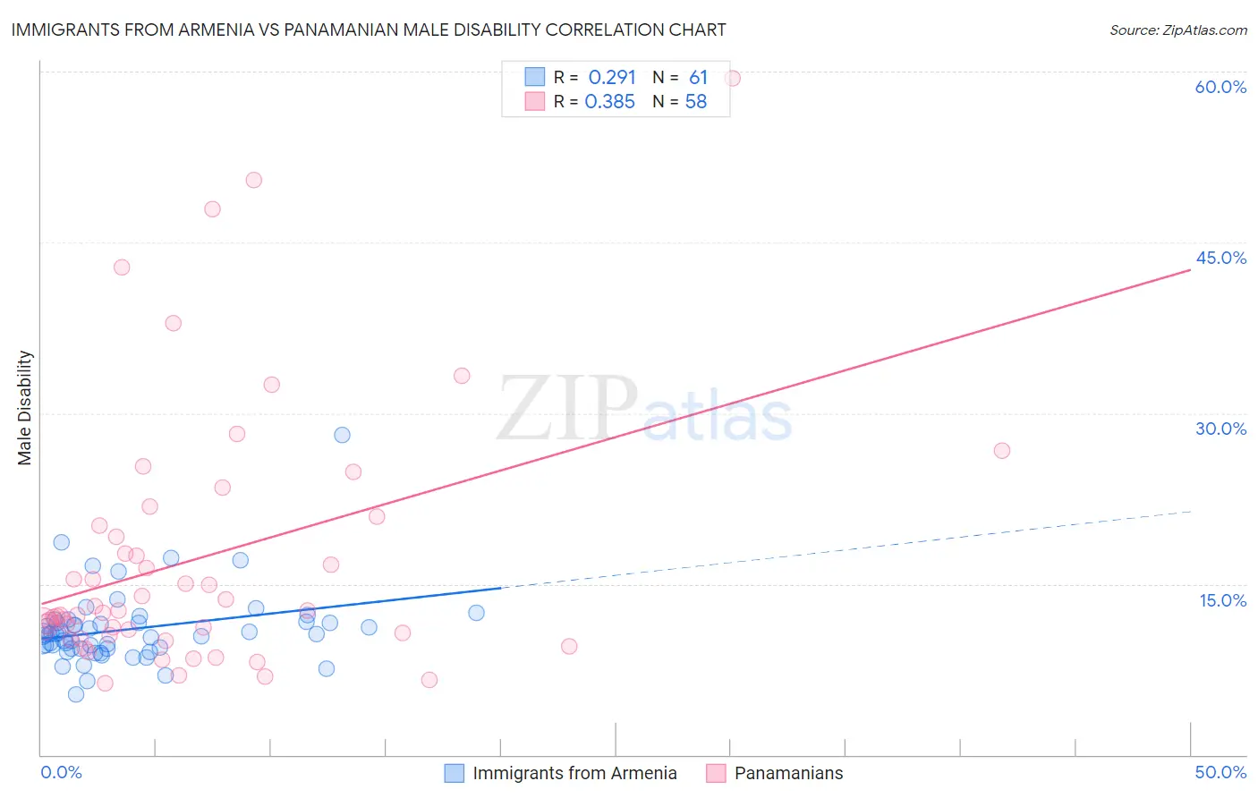 Immigrants from Armenia vs Panamanian Male Disability