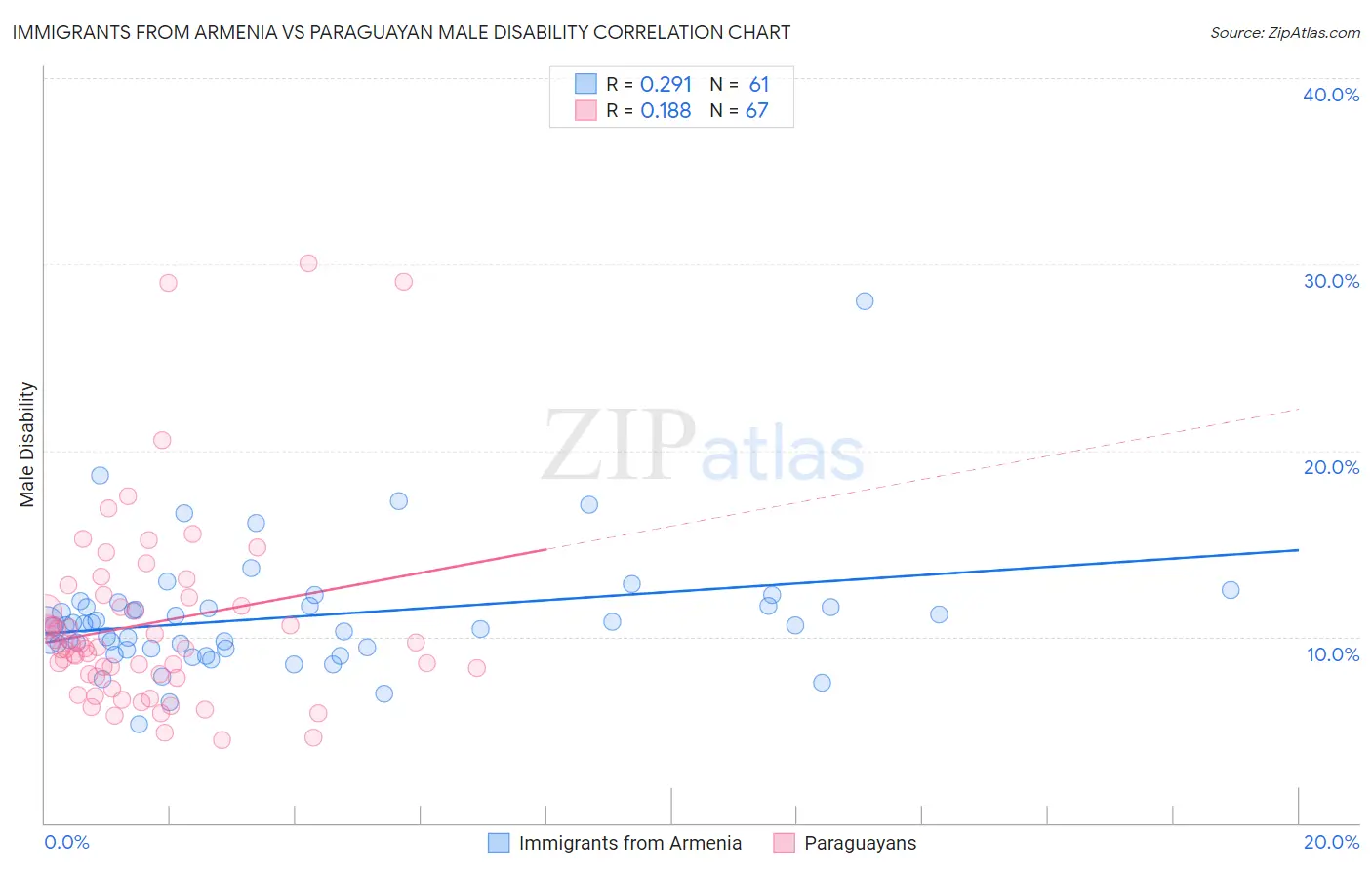 Immigrants from Armenia vs Paraguayan Male Disability