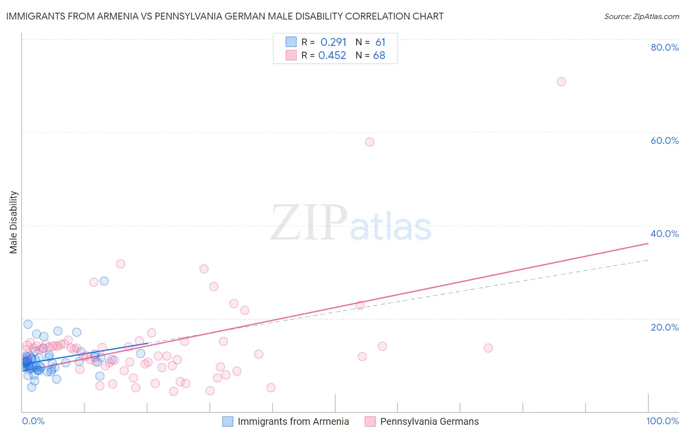Immigrants from Armenia vs Pennsylvania German Male Disability