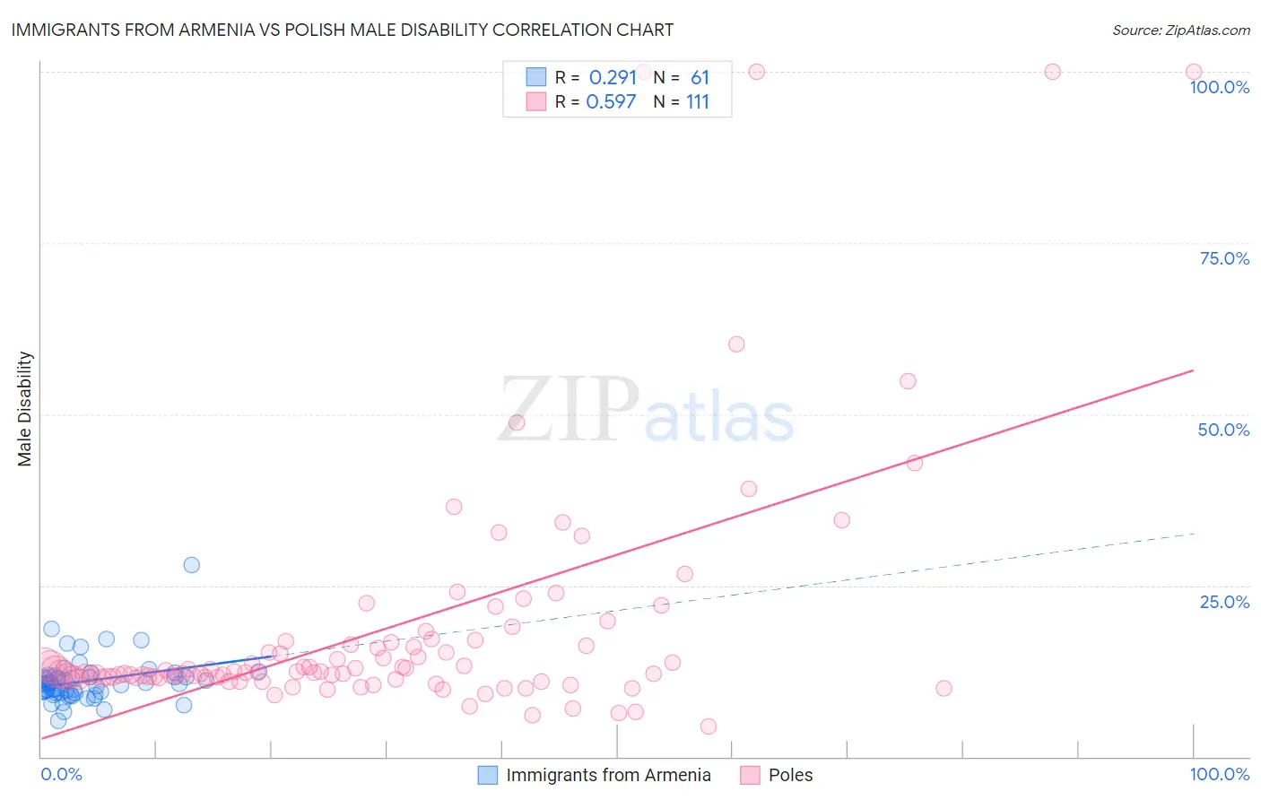 Immigrants from Armenia vs Polish Male Disability