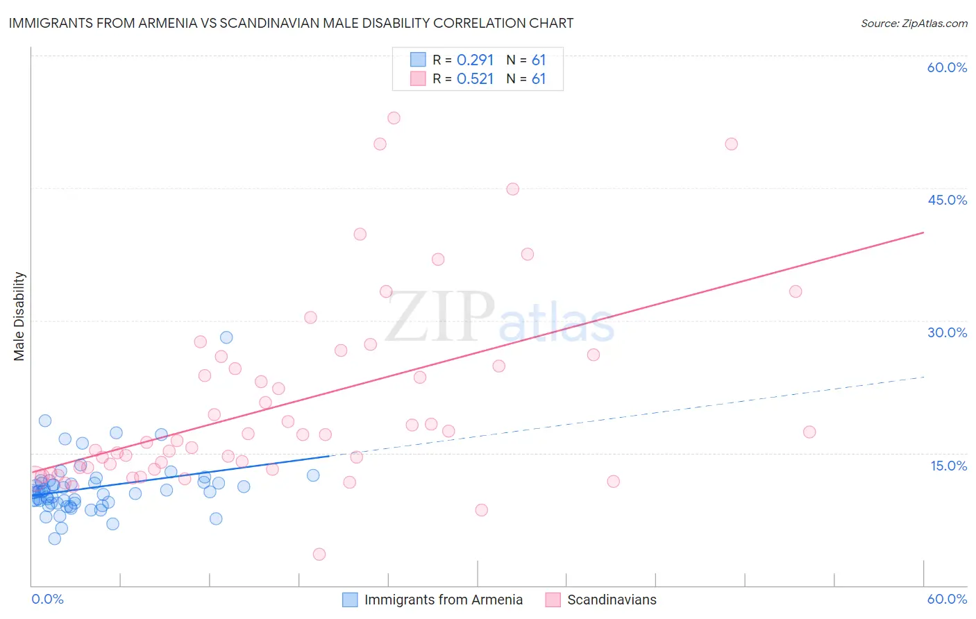 Immigrants from Armenia vs Scandinavian Male Disability