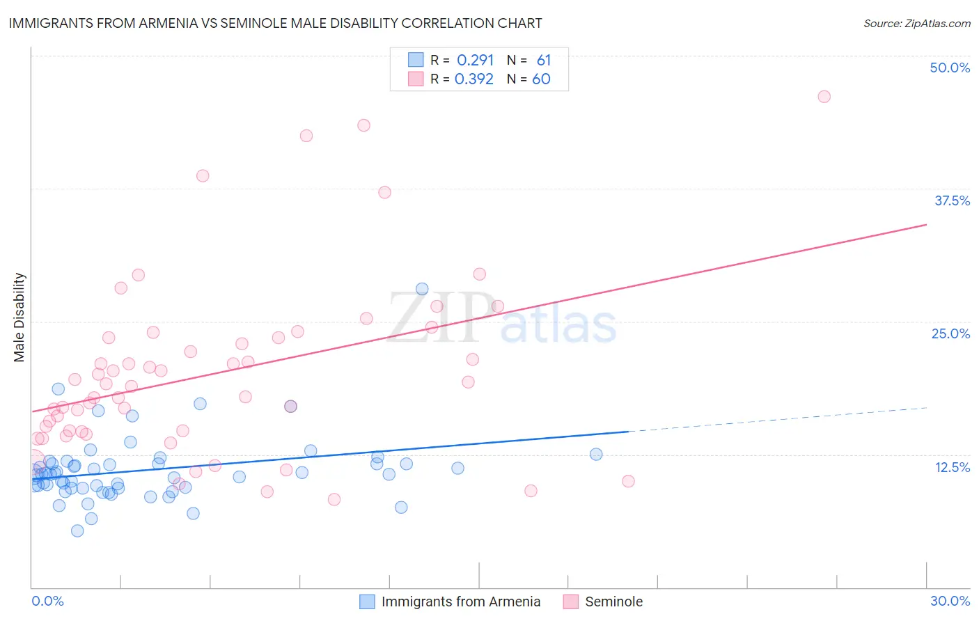 Immigrants from Armenia vs Seminole Male Disability