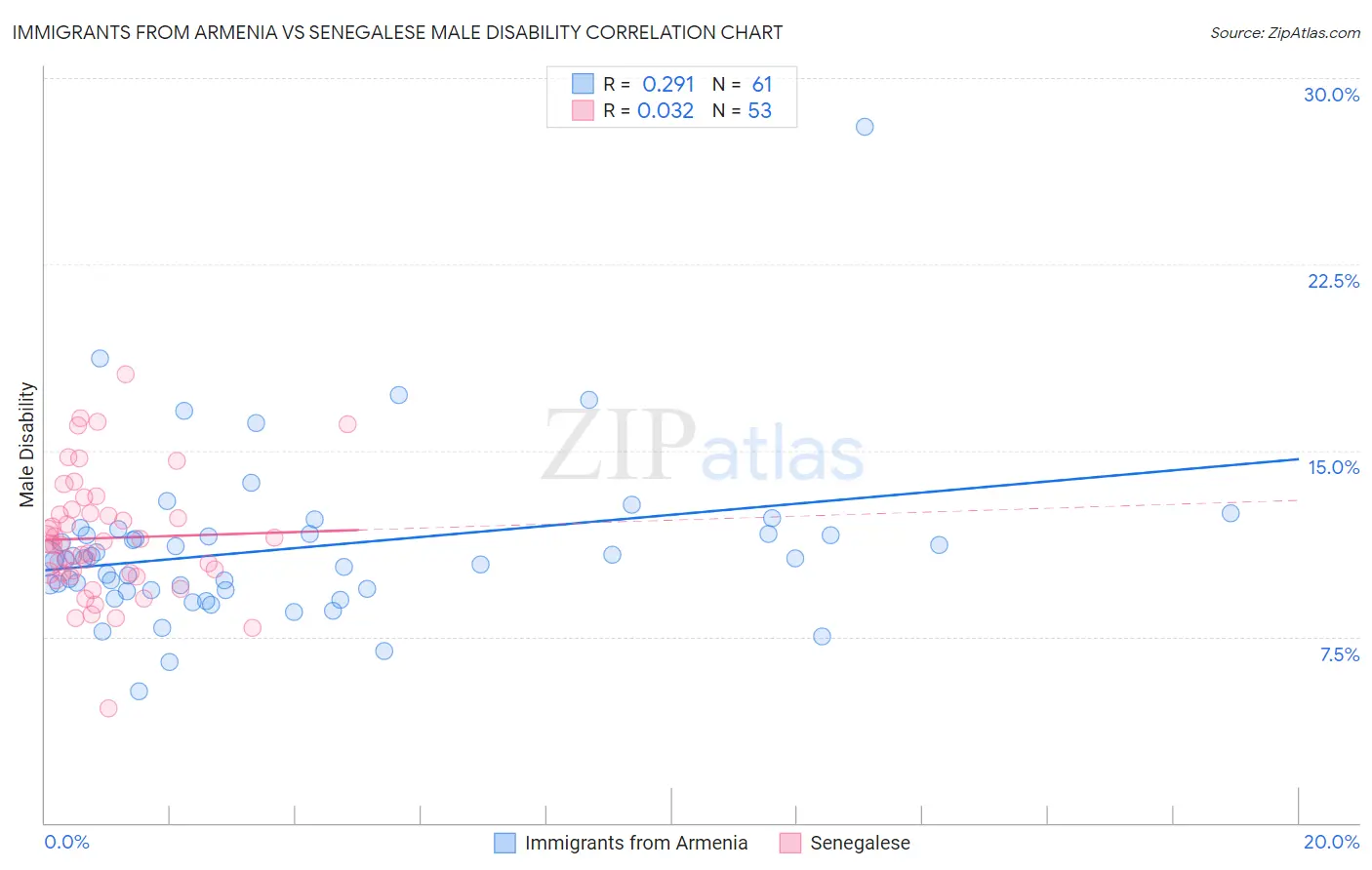 Immigrants from Armenia vs Senegalese Male Disability