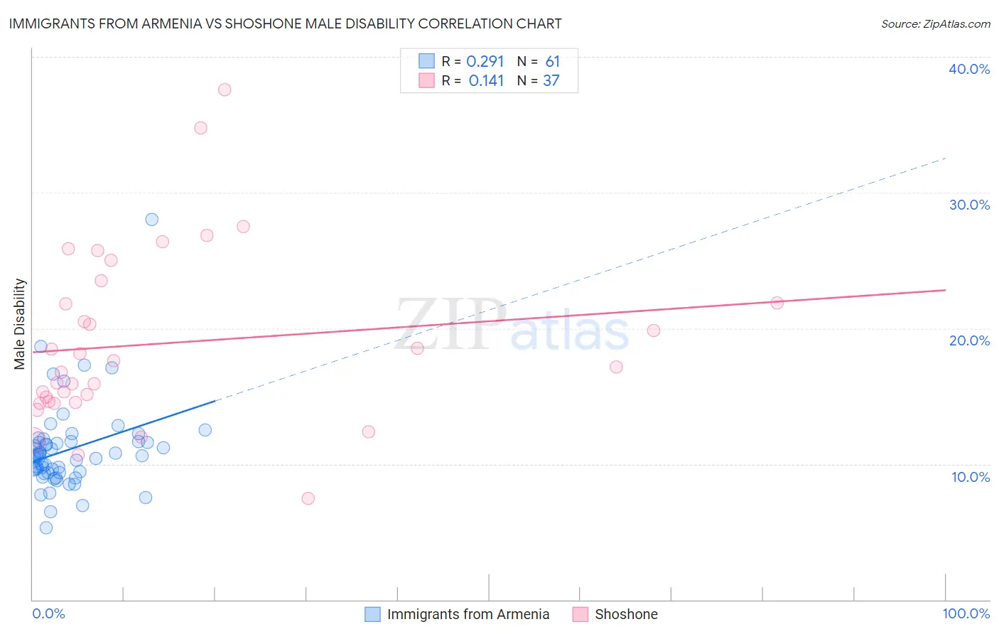 Immigrants from Armenia vs Shoshone Male Disability