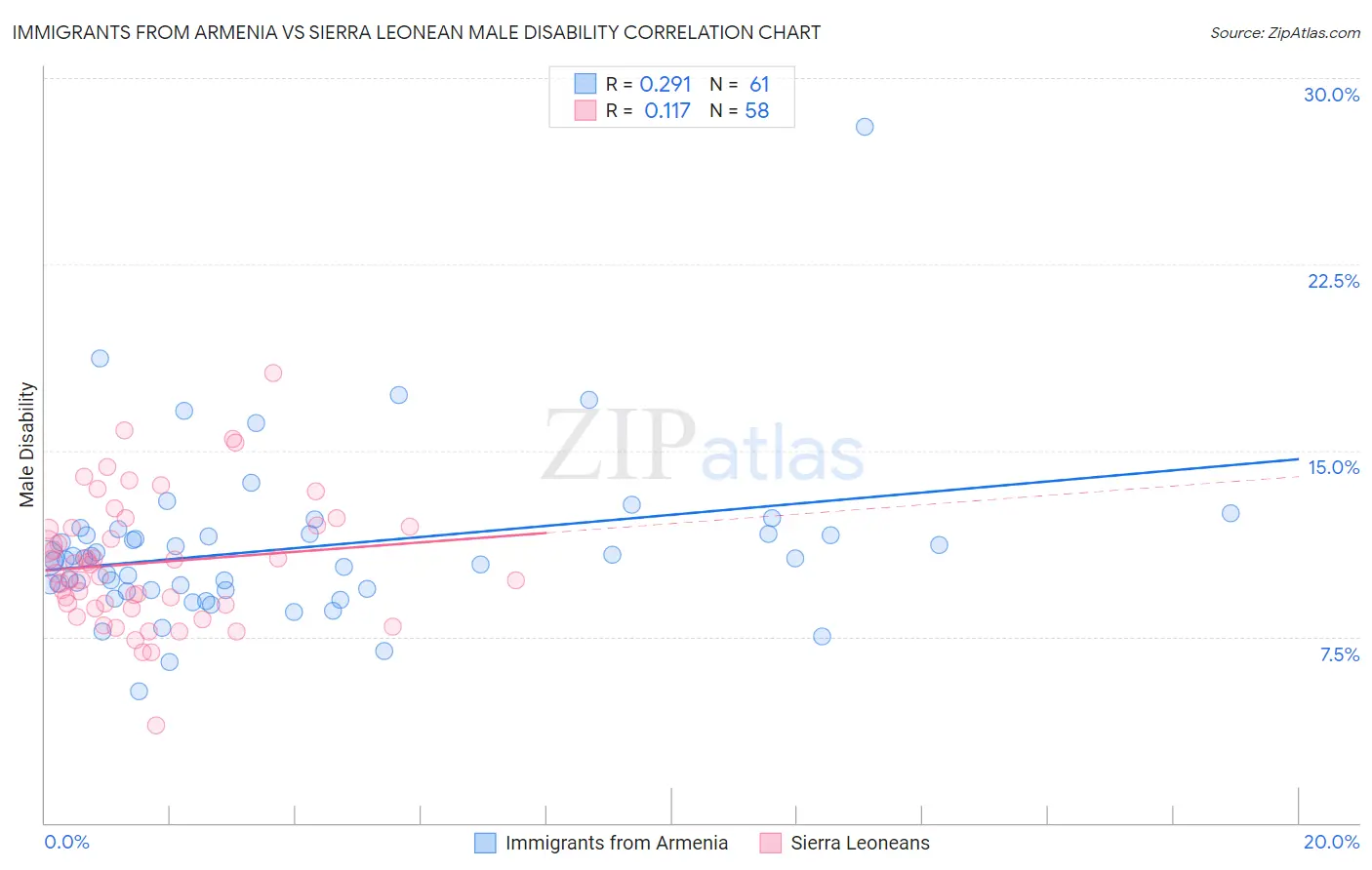 Immigrants from Armenia vs Sierra Leonean Male Disability