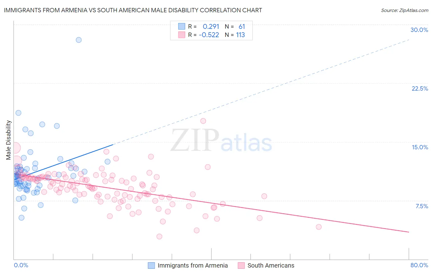 Immigrants from Armenia vs South American Male Disability