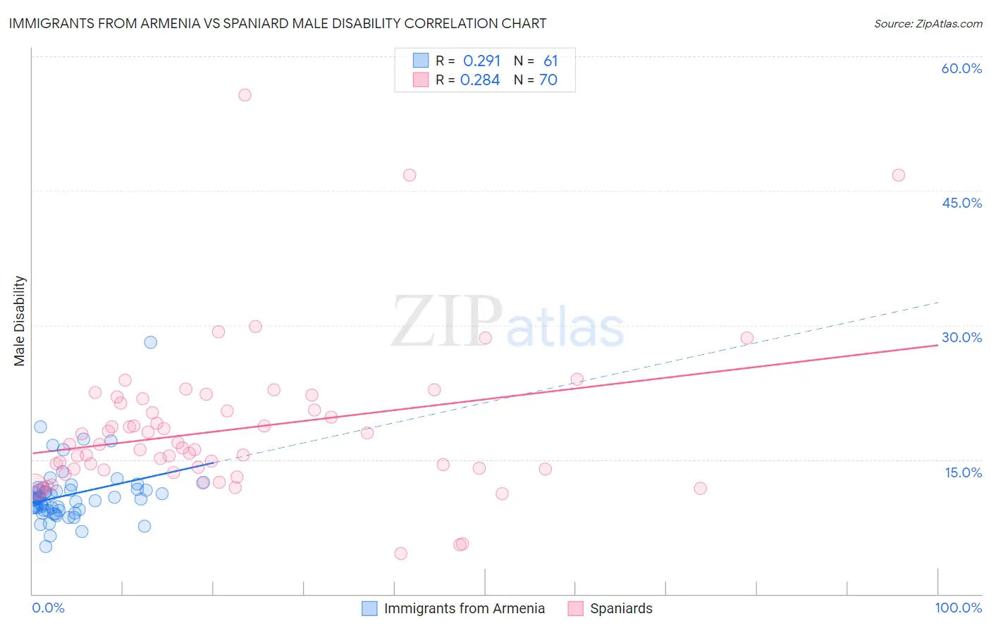 Immigrants from Armenia vs Spaniard Male Disability