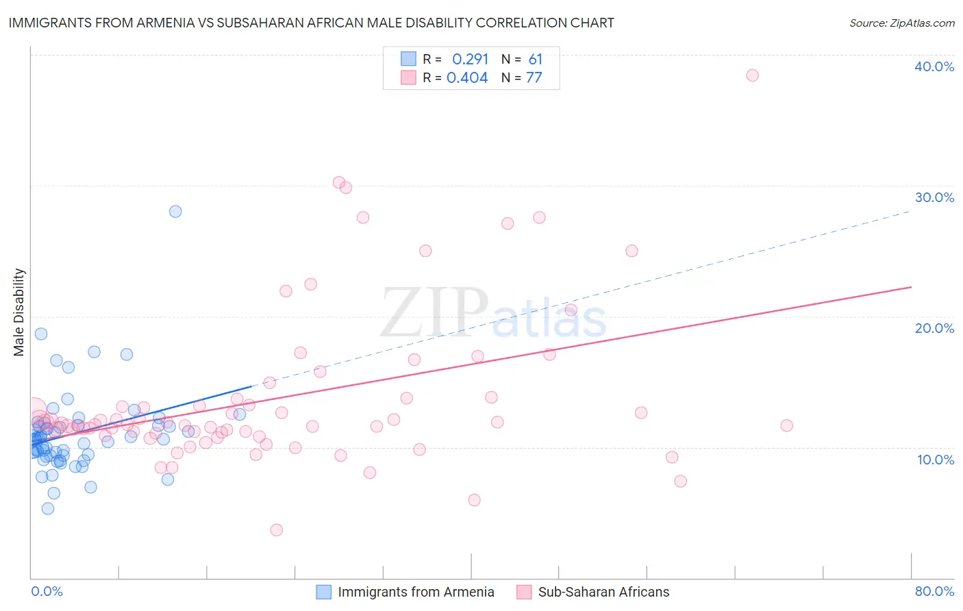 Immigrants from Armenia vs Subsaharan African Male Disability