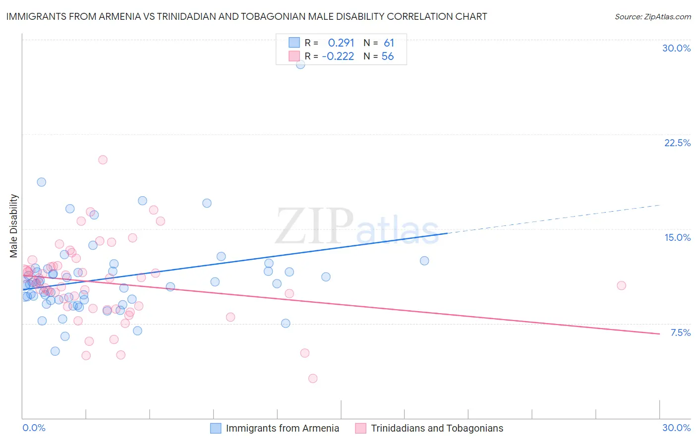 Immigrants from Armenia vs Trinidadian and Tobagonian Male Disability
