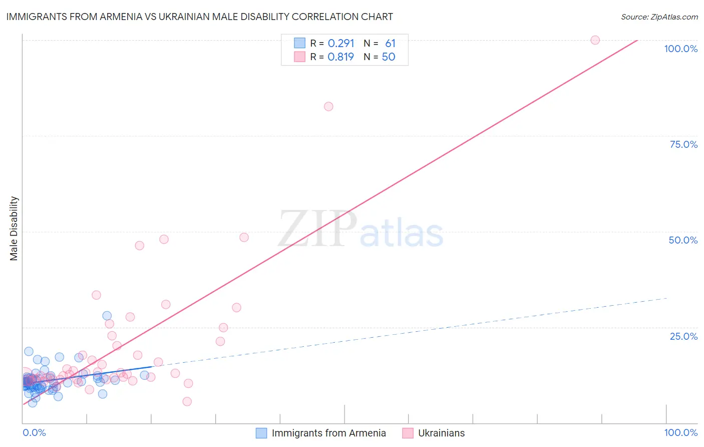Immigrants from Armenia vs Ukrainian Male Disability