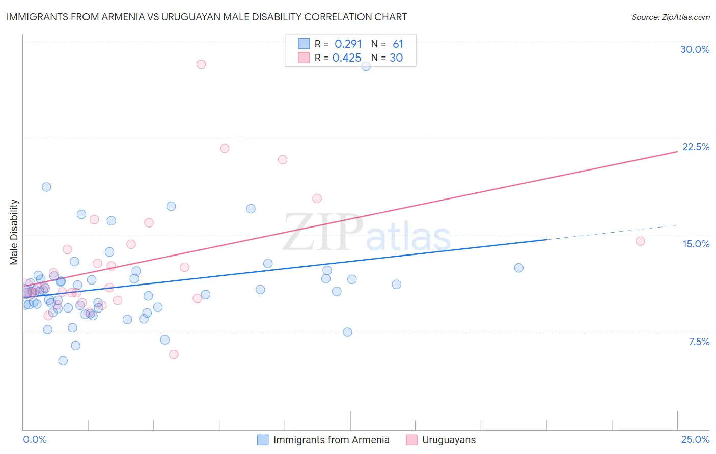 Immigrants from Armenia vs Uruguayan Male Disability