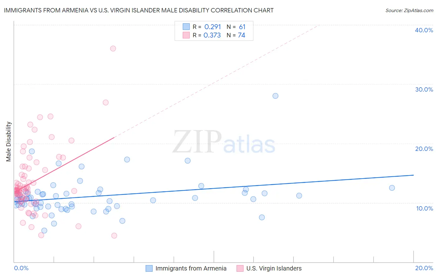 Immigrants from Armenia vs U.S. Virgin Islander Male Disability