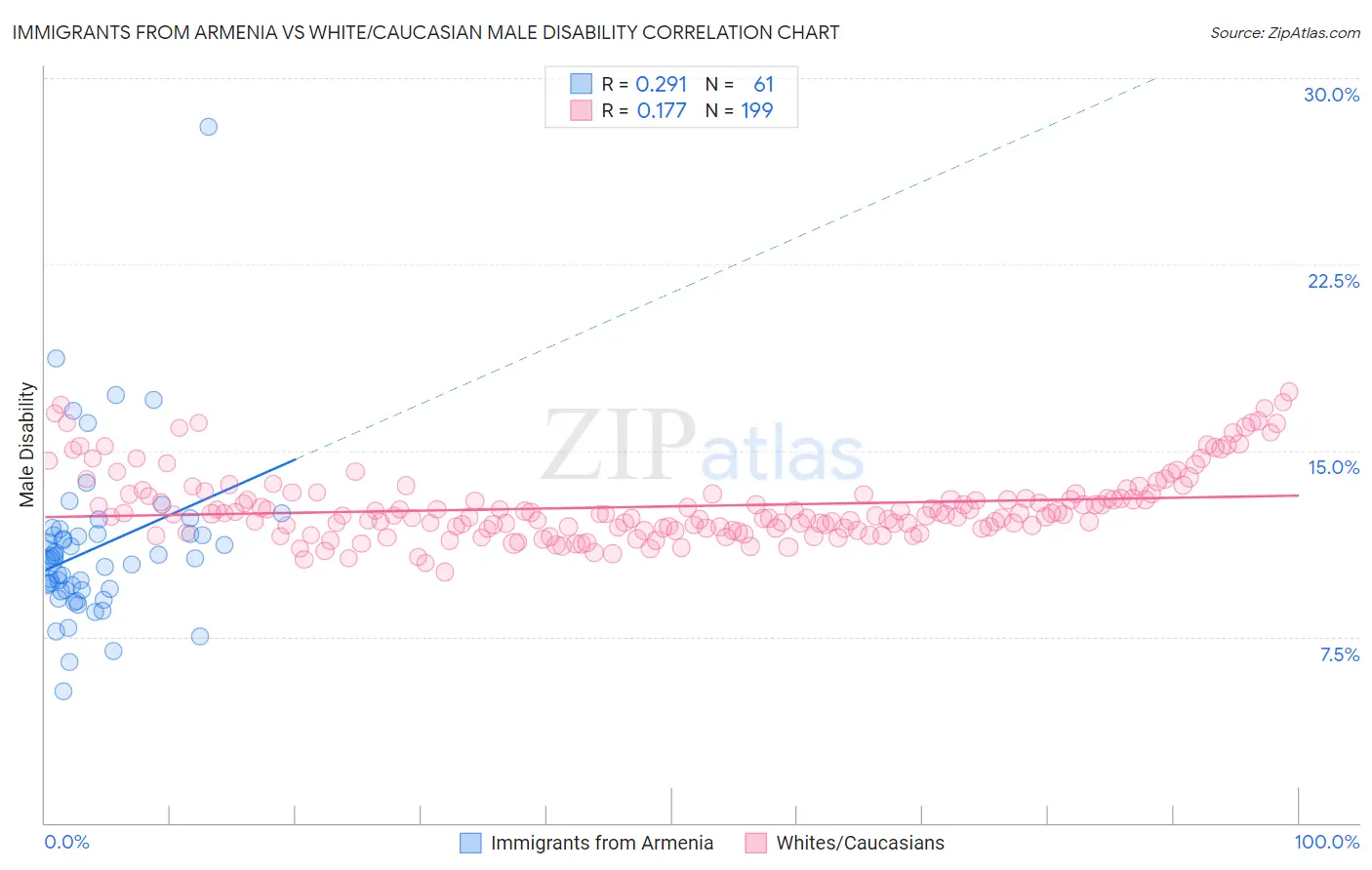 Immigrants from Armenia vs White/Caucasian Male Disability