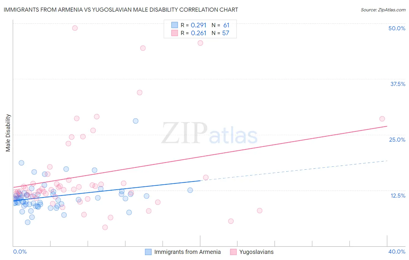 Immigrants from Armenia vs Yugoslavian Male Disability