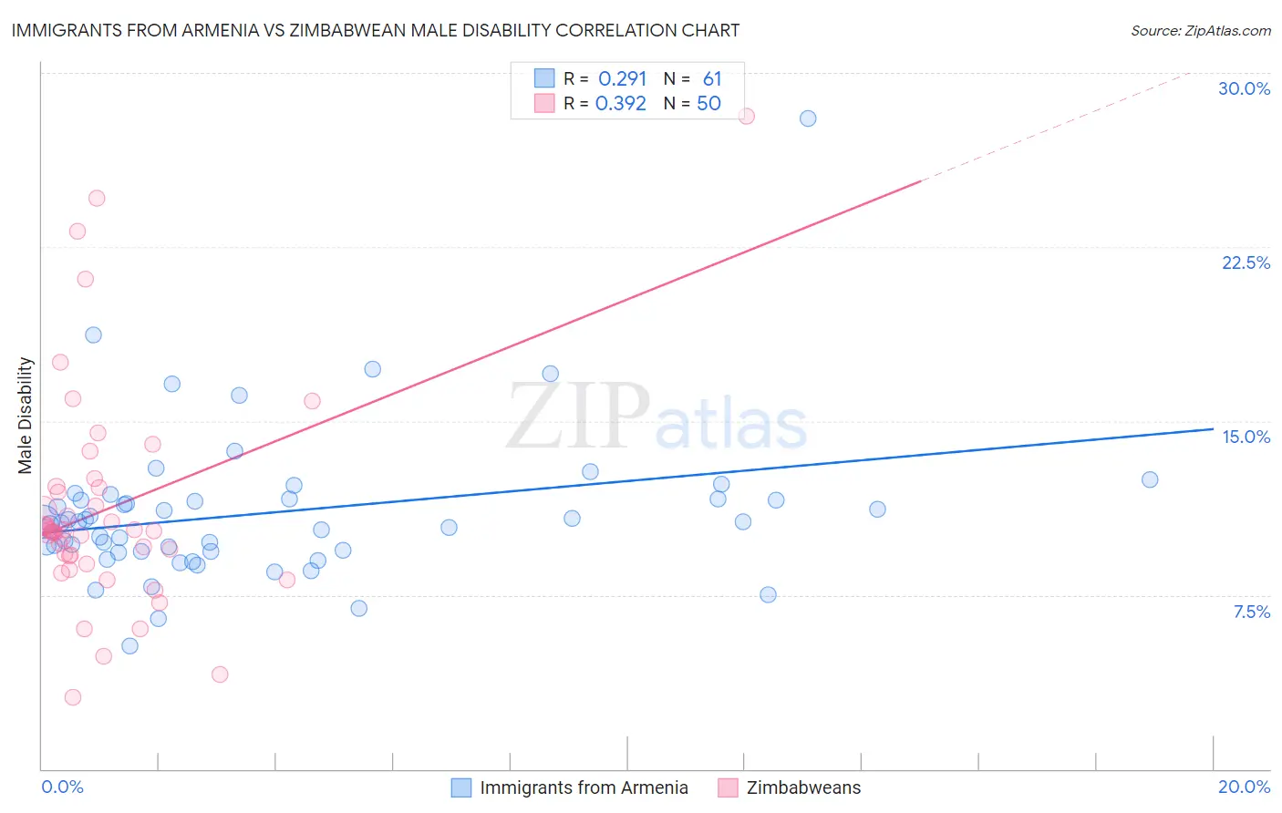 Immigrants from Armenia vs Zimbabwean Male Disability