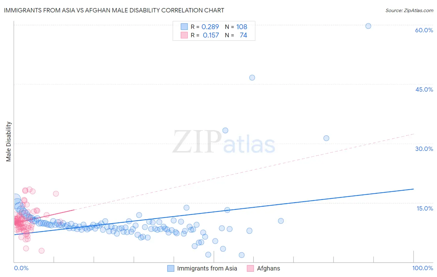 Immigrants from Asia vs Afghan Male Disability