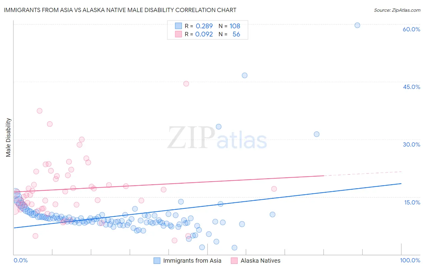 Immigrants from Asia vs Alaska Native Male Disability