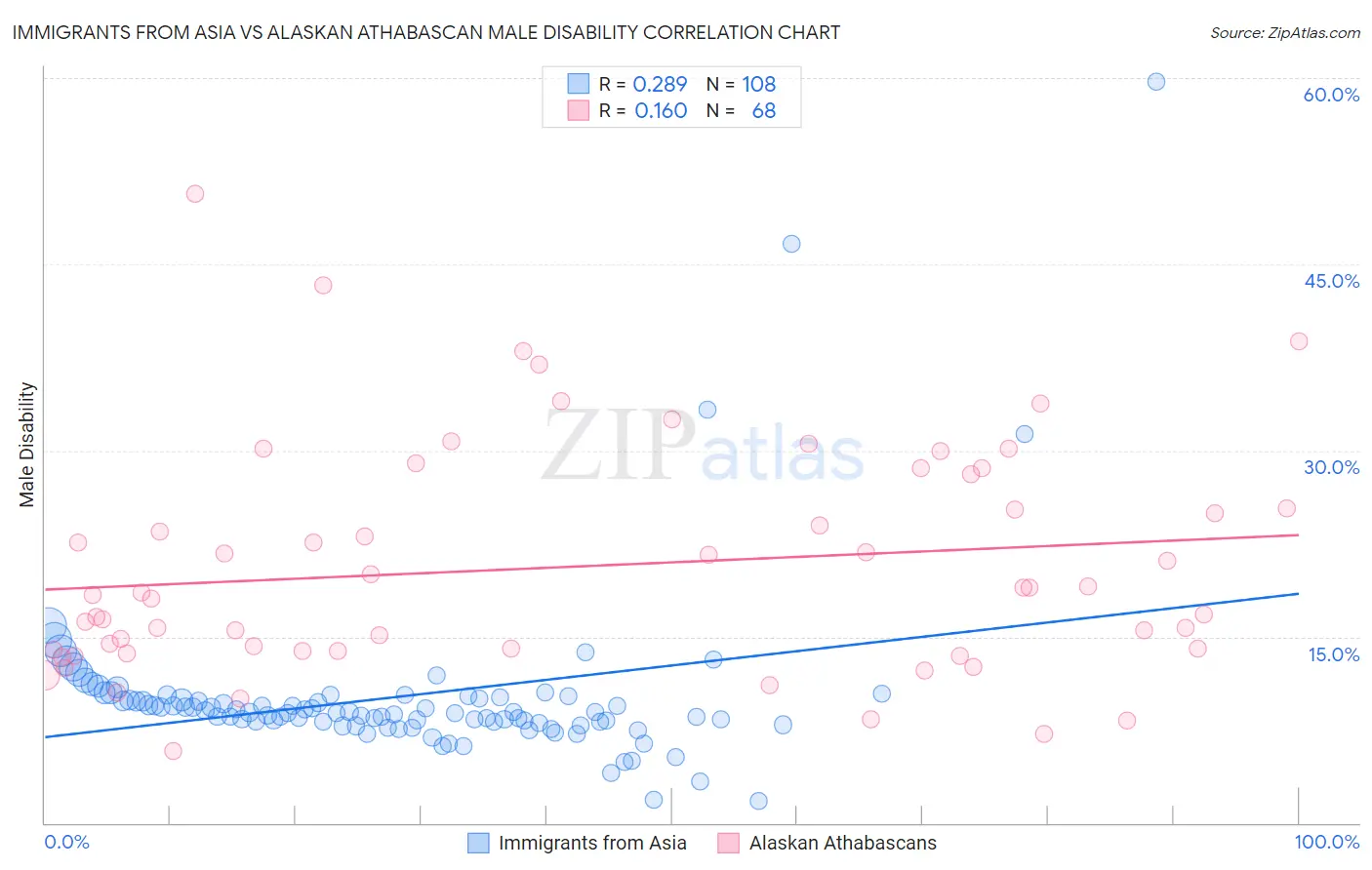 Immigrants from Asia vs Alaskan Athabascan Male Disability