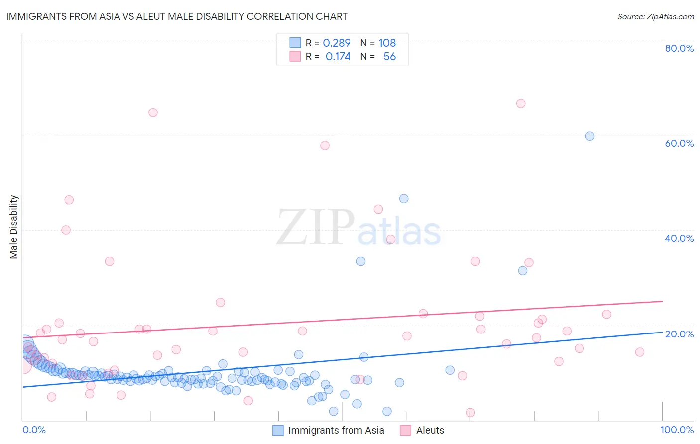 Immigrants from Asia vs Aleut Male Disability