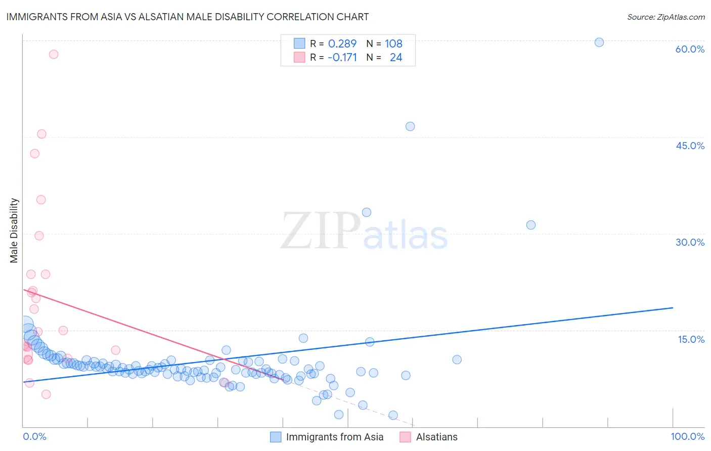 Immigrants from Asia vs Alsatian Male Disability