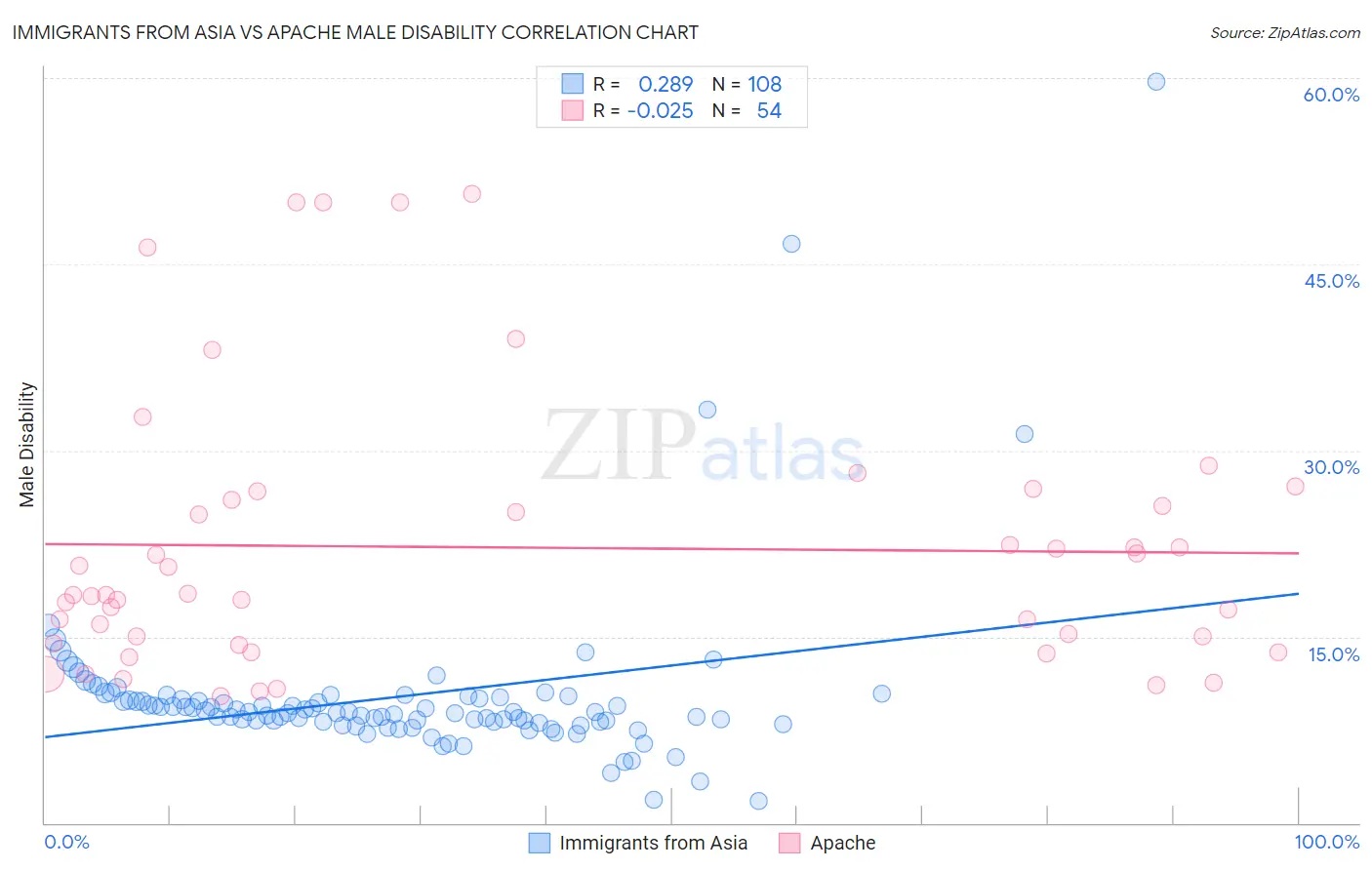 Immigrants from Asia vs Apache Male Disability