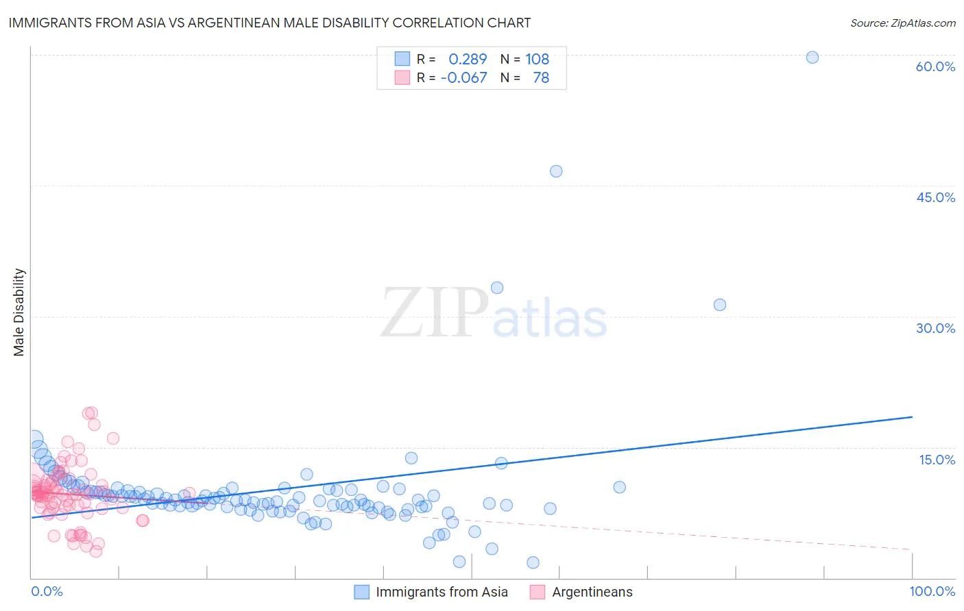 Immigrants from Asia vs Argentinean Male Disability