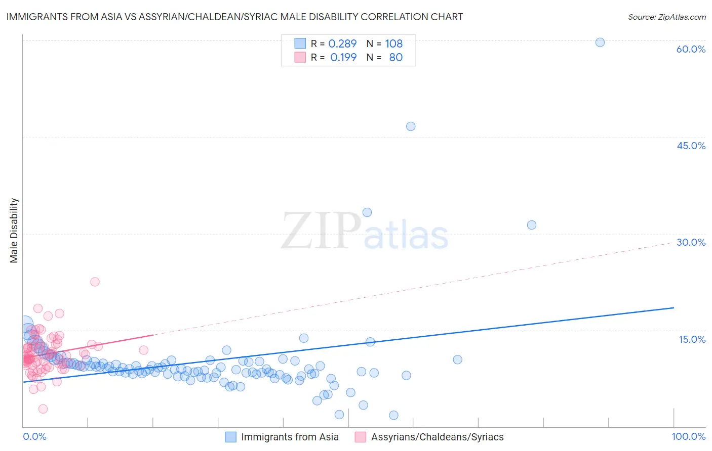 Immigrants from Asia vs Assyrian/Chaldean/Syriac Male Disability
