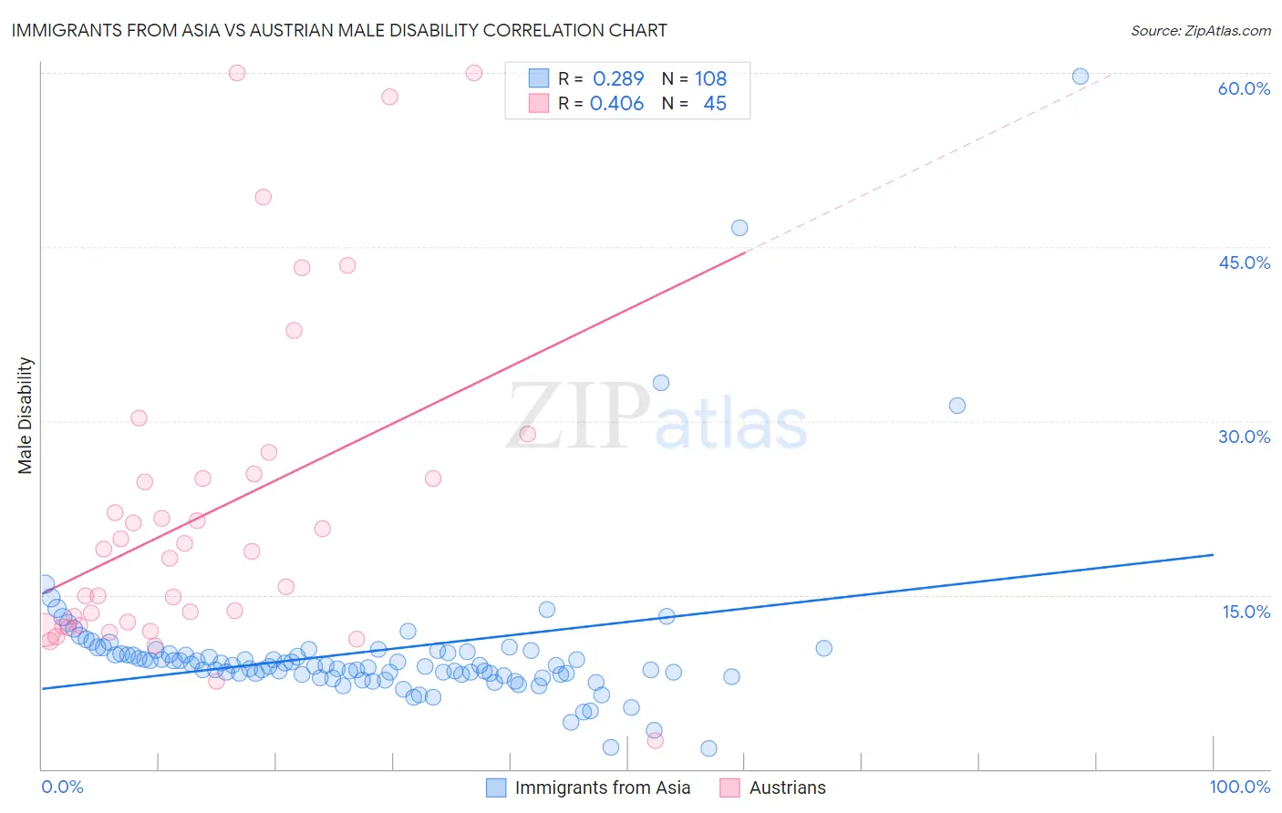 Immigrants from Asia vs Austrian Male Disability