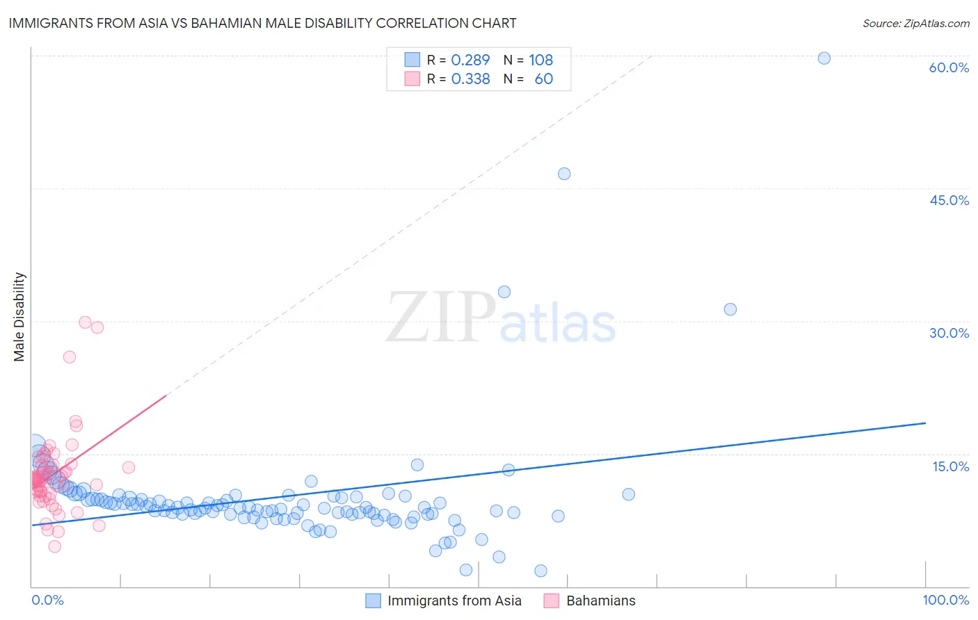 Immigrants from Asia vs Bahamian Male Disability