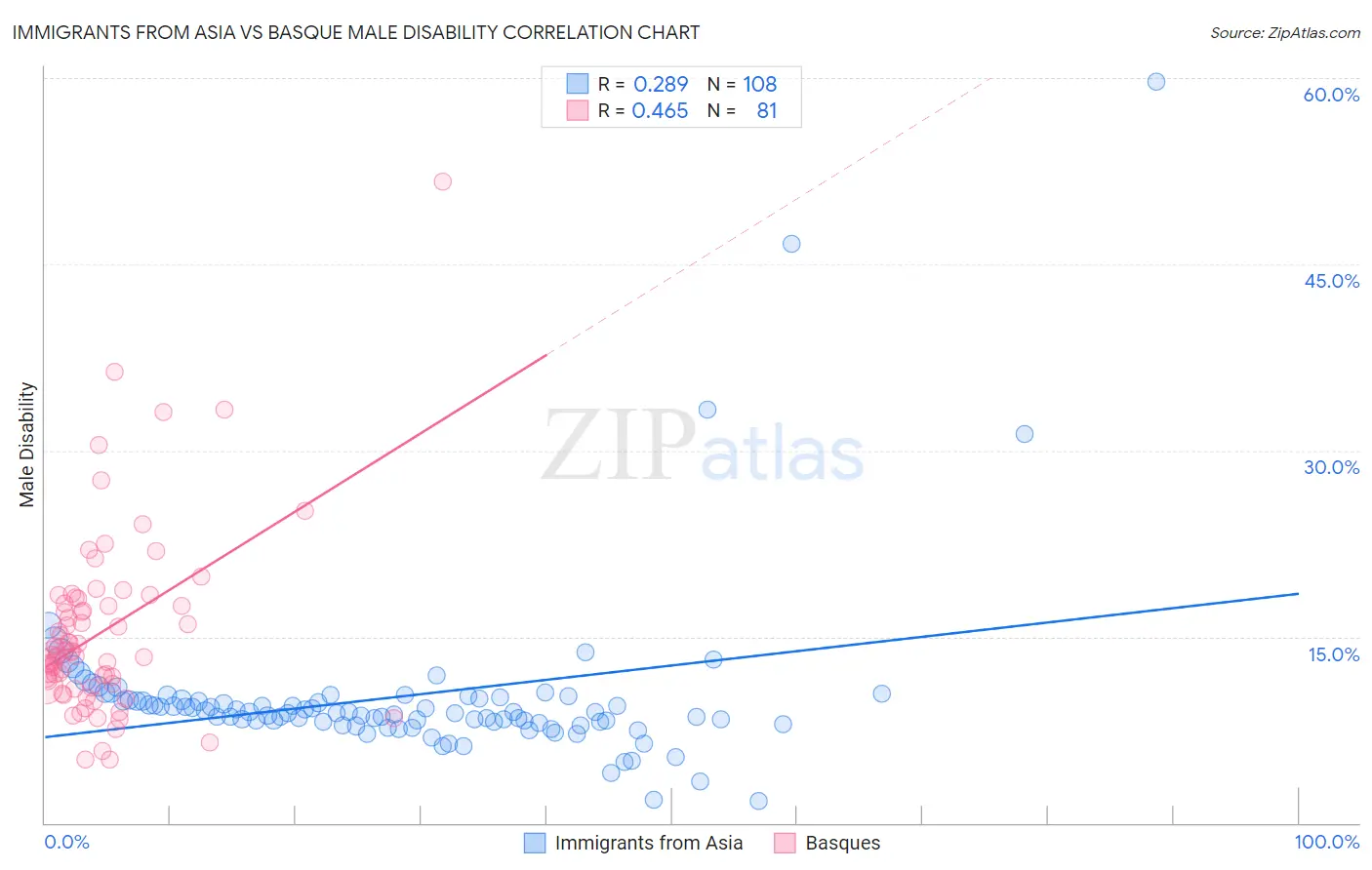 Immigrants from Asia vs Basque Male Disability