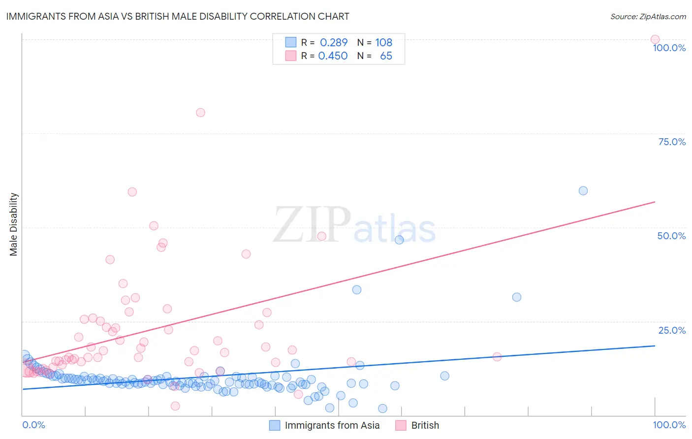 Immigrants from Asia vs British Male Disability