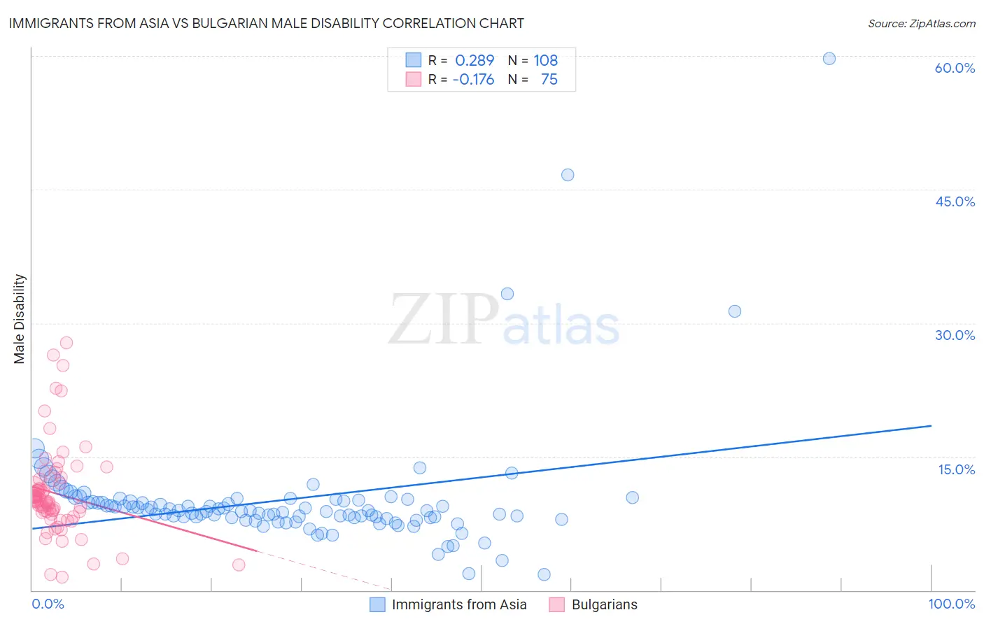 Immigrants from Asia vs Bulgarian Male Disability