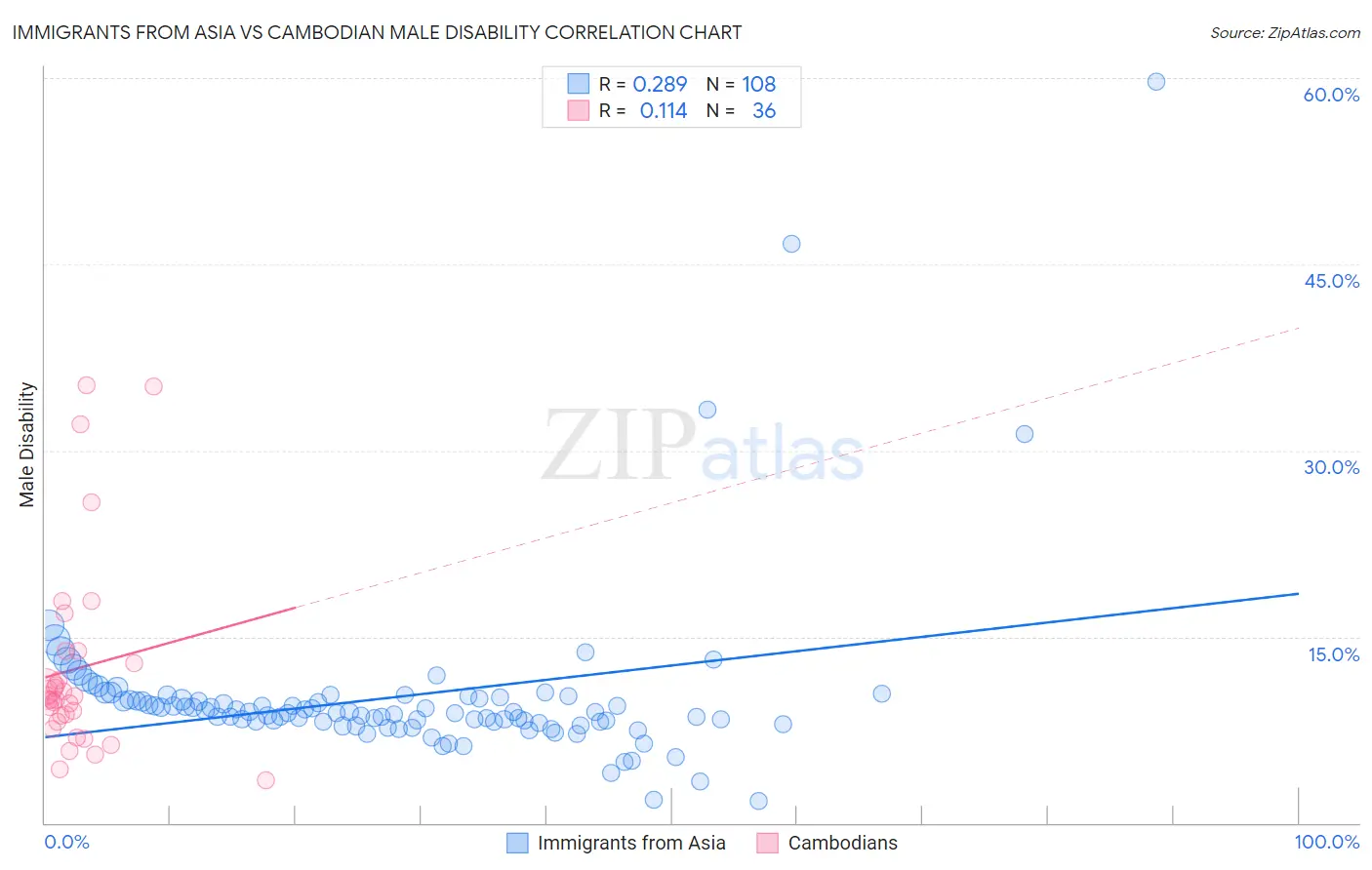 Immigrants from Asia vs Cambodian Male Disability