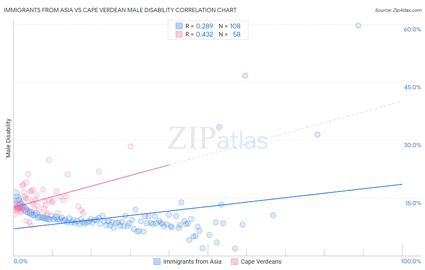 Immigrants from Asia vs Cape Verdean Male Disability