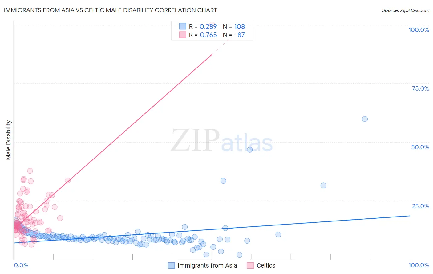 Immigrants from Asia vs Celtic Male Disability