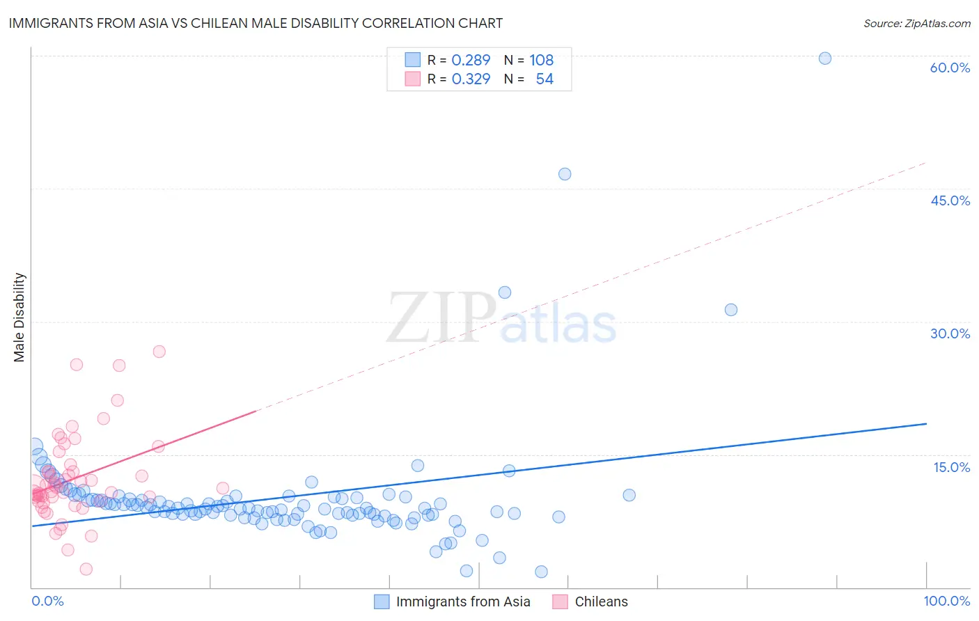 Immigrants from Asia vs Chilean Male Disability