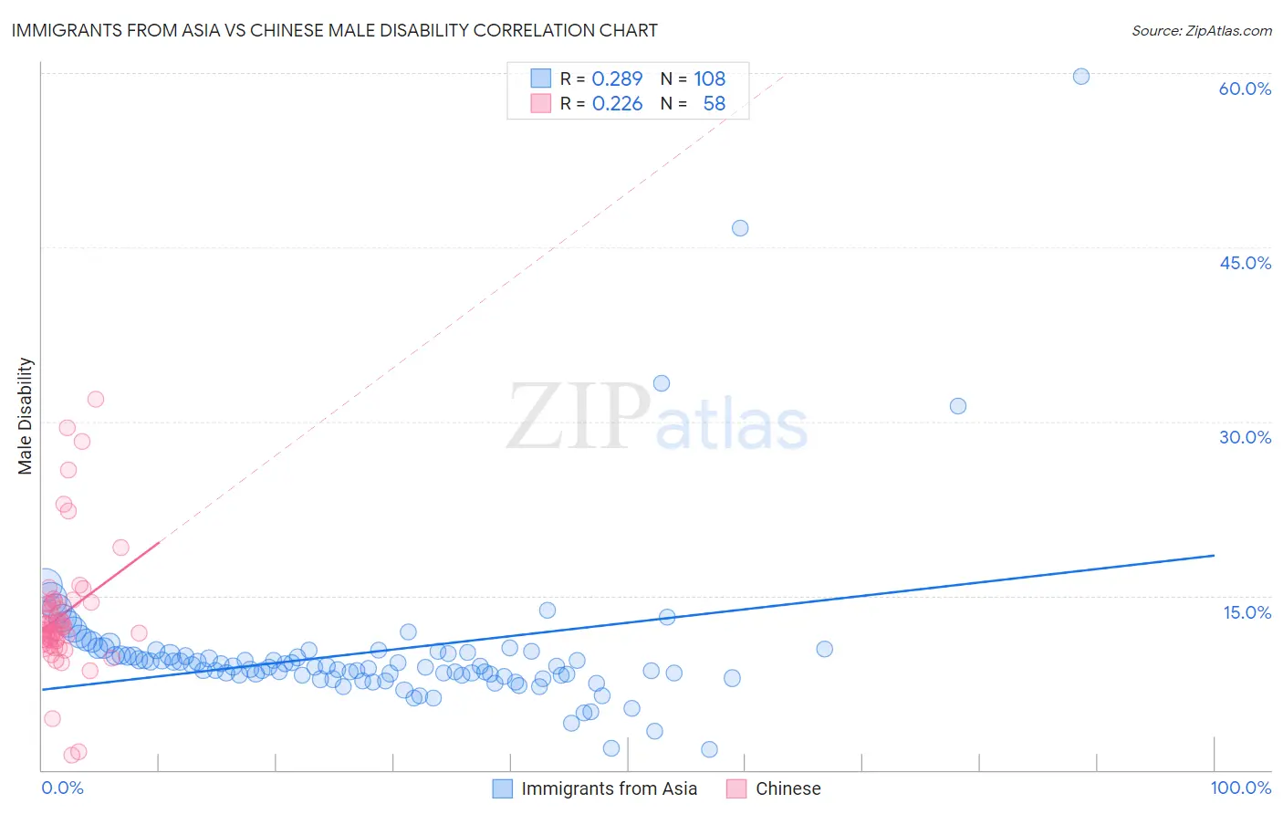 Immigrants from Asia vs Chinese Male Disability