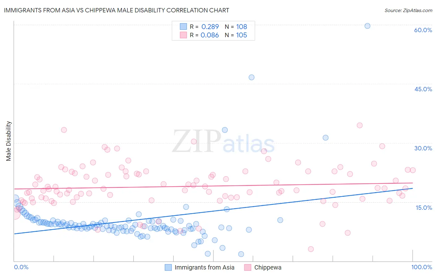 Immigrants from Asia vs Chippewa Male Disability