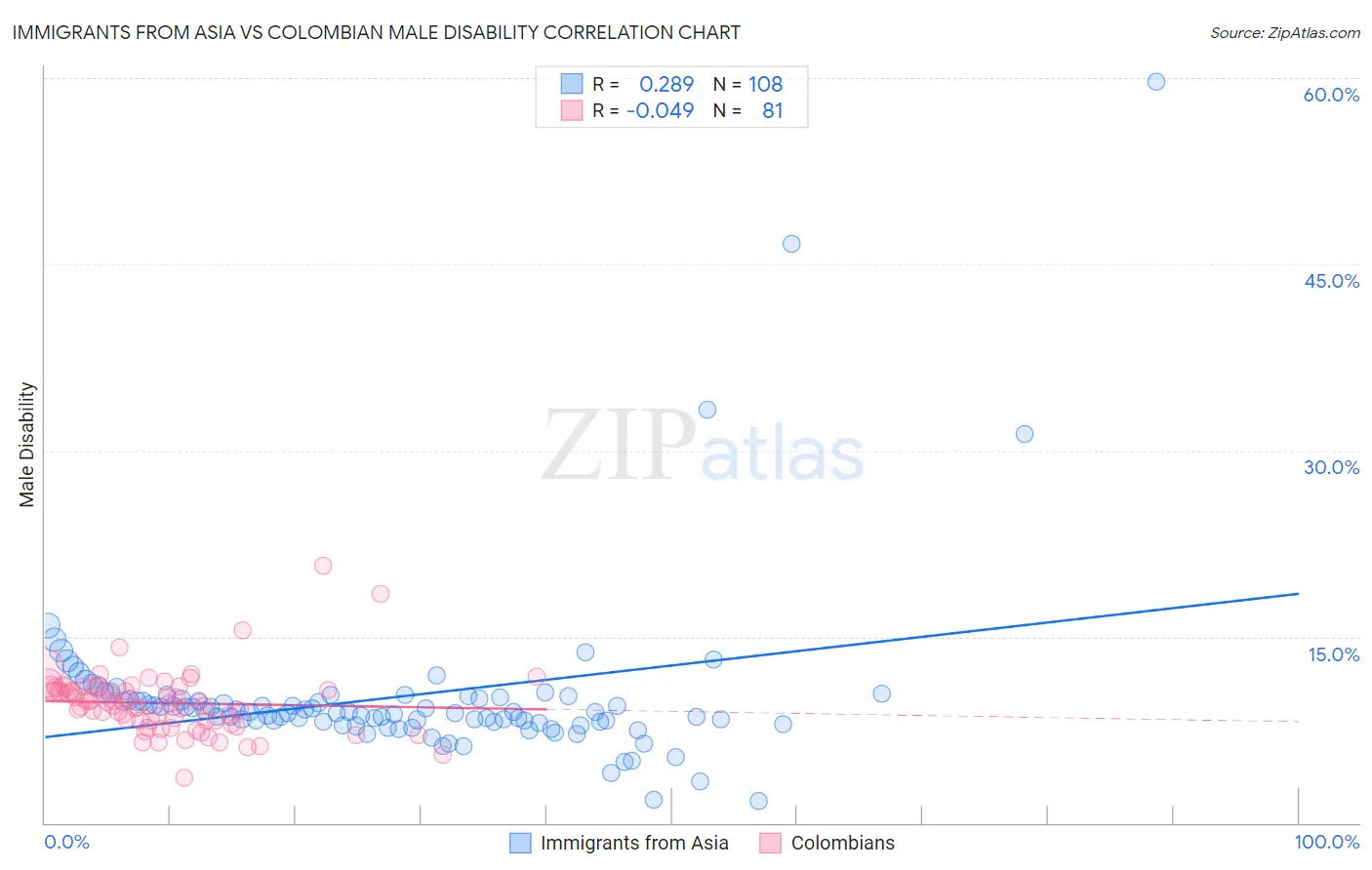 Immigrants from Asia vs Colombian Male Disability