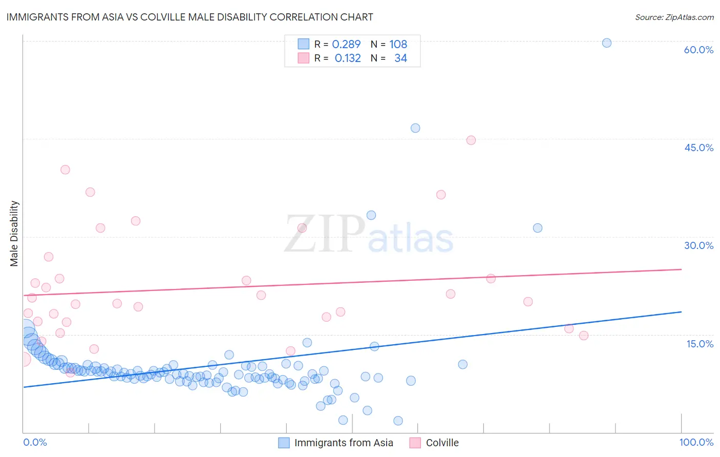Immigrants from Asia vs Colville Male Disability