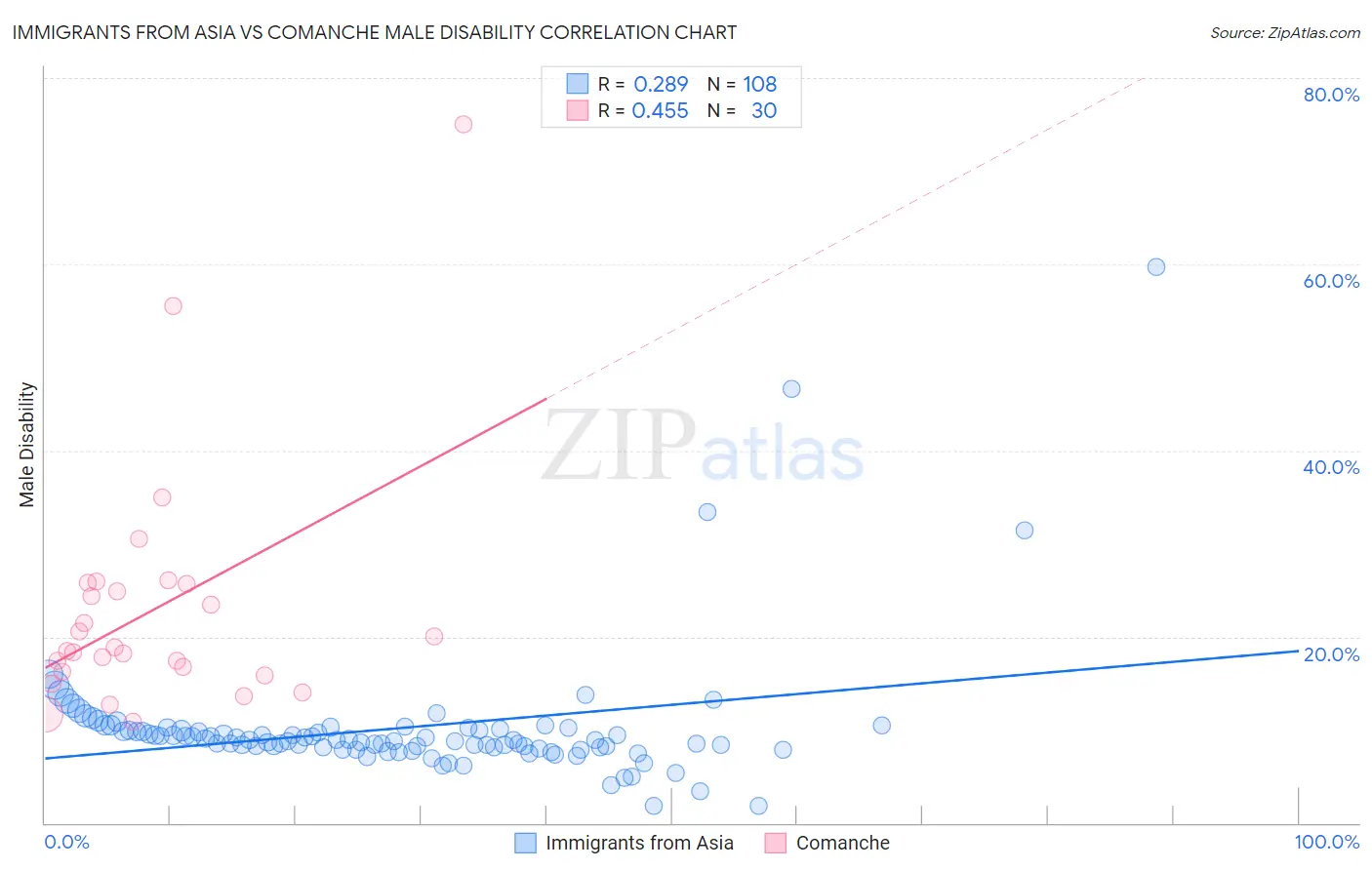 Immigrants from Asia vs Comanche Male Disability